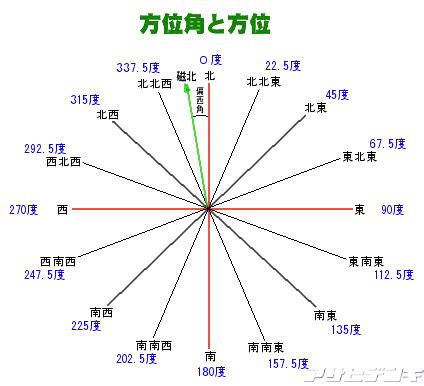 東30度南|方位角